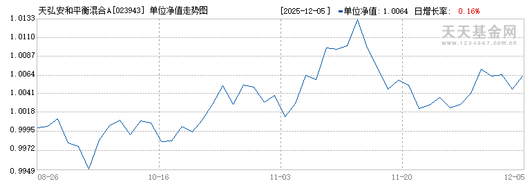 天弘安和平衡混合A(023943)历史净值