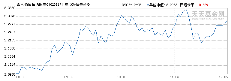 嘉实价值精选股票C(023947)历史净值