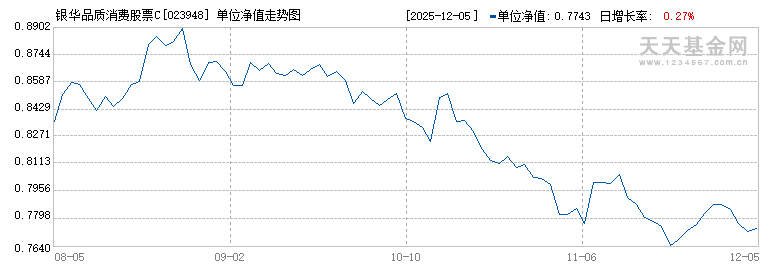 银华品质消费股票C(023948)历史净值