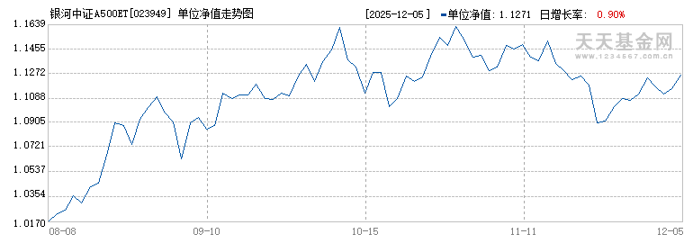 银河中证A500ETF联接A(023949)历史净值