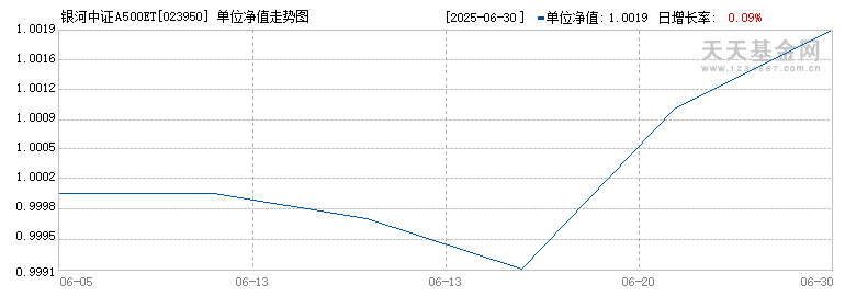 银河中证A500ETF联接C(023950)历史净值