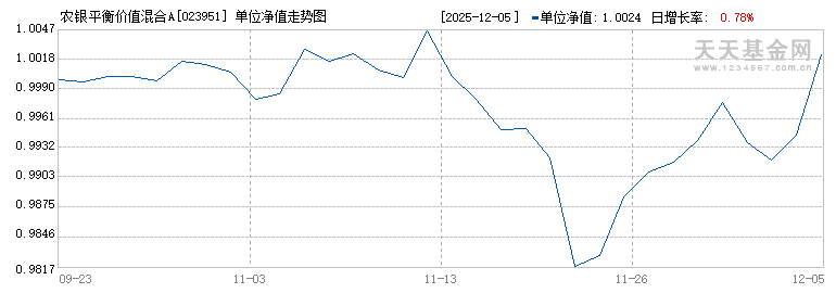 农银平衡价值混合A(023951)历史净值