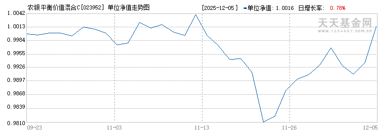 农银平衡价值混合C(023952)历史净值