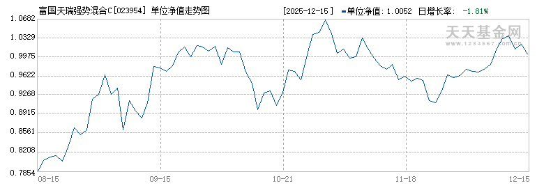 富国天瑞强势混合C(023954)历史净值
