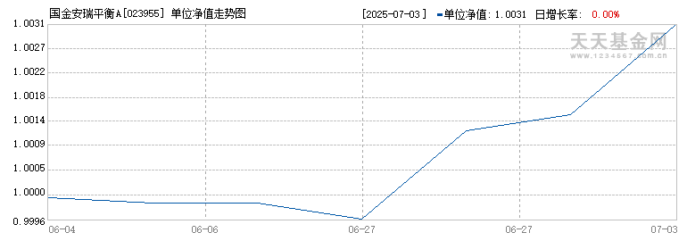 国金安瑞平衡A(023955)历史净值