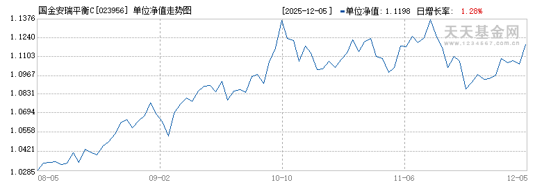 国金安瑞平衡C(023956)历史净值