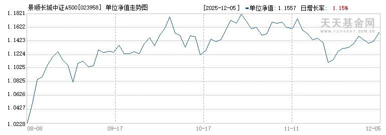 景顺长城中证A500指数增强C(023958)历史净值