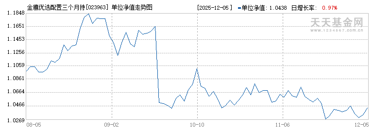 金鹰优选配置三个月持有混合发起(FOF)B(023963)历史净值