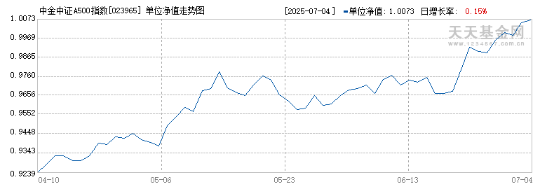 中金中证A500指数增强B(023965)历史净值