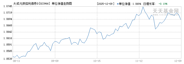 大成元辰招利债券D(023966)历史净值