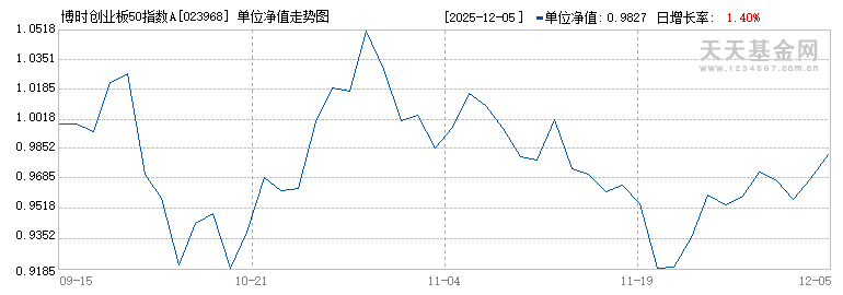 博时创业板50指数A(023968)历史净值