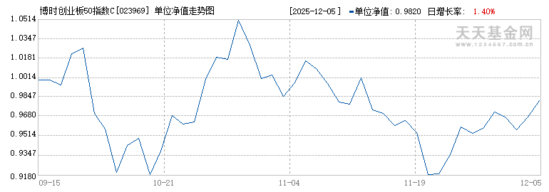 博时创业板50指数C(023969)历史净值