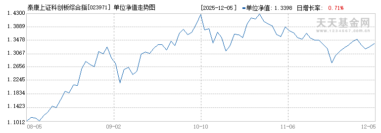 泰康上证科创板综合指数增强C(023971)历史净值