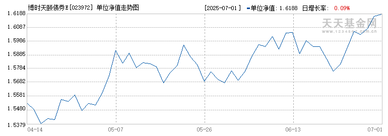 博时天颐债券E(023972)历史净值
