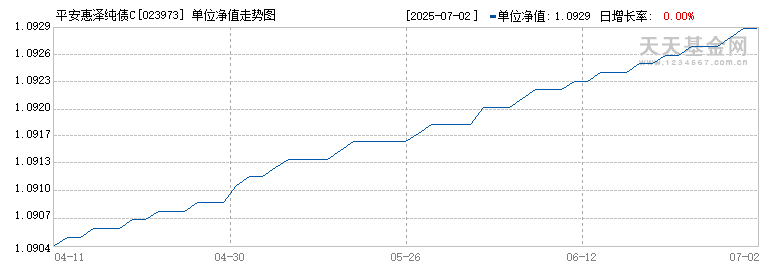 平安惠泽纯债C(023973)历史净值