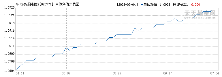 平安惠泽纯债E(023974)历史净值