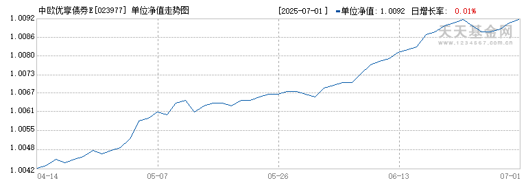 中欧优享债券E(023977)历史净值