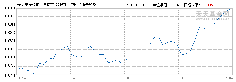 天弘安康颐睿一年持有混合D(023978)历史净值