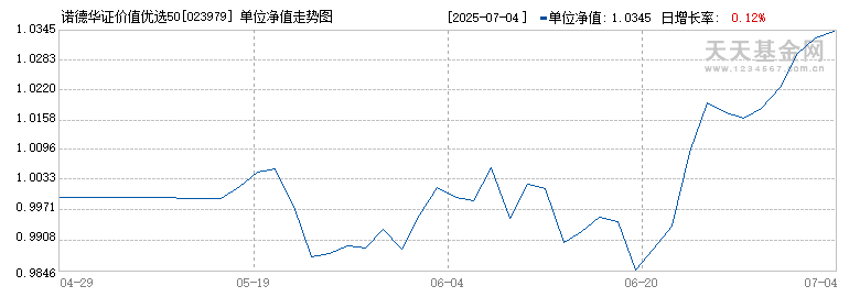 诺德华证价值优选50指数发起式A(023979)历史净值