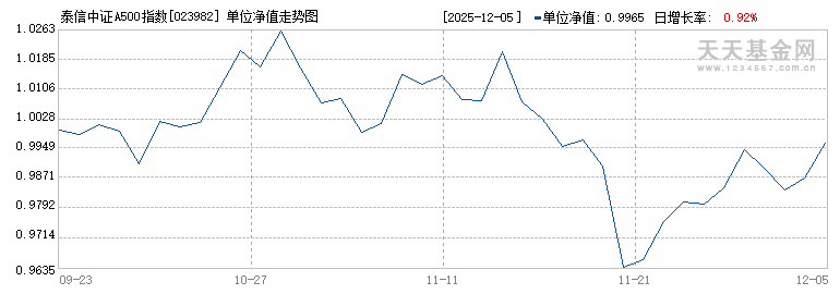泰信中证A500指数增强C(023982)历史净值