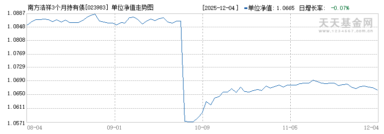 南方浩祥3个月持有债券发起(FOF)C(023983)历史净值