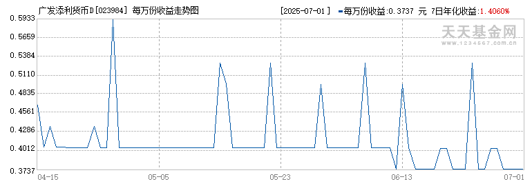 广发添利货币D(023984)历史净值