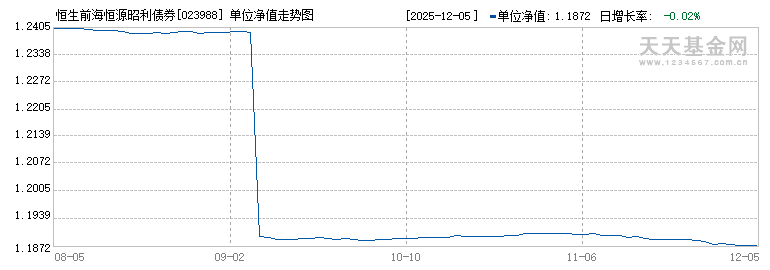 恒生前海恒源昭利债券E(023988)历史净值