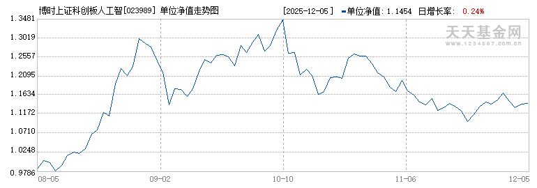 博时上证科创板人工智能ETF发起式联接E(023989)历史净值