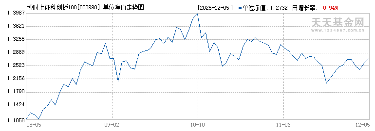 博时上证科创板100ETF联接E(023990)历史净值