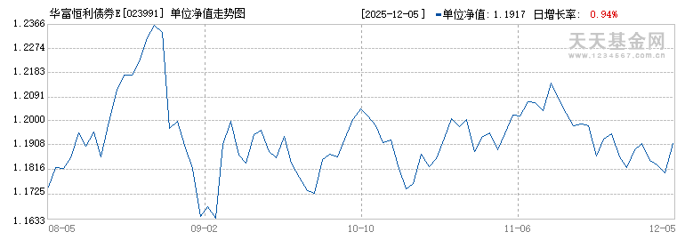 华富恒利债券E(023991)历史净值