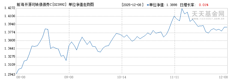 前海开源可转债债券C(023992)历史净值