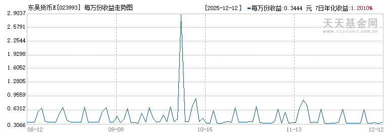 东吴货币E(023993)历史净值