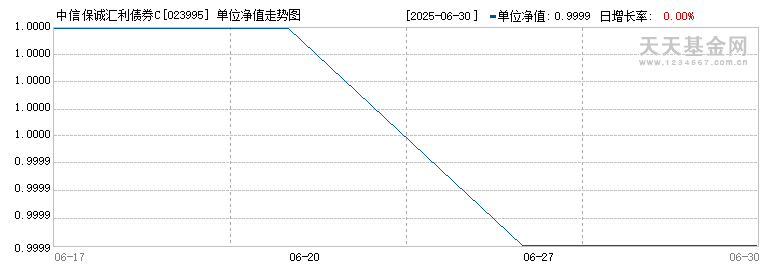 中信保诚汇利债券C(023995)历史净值