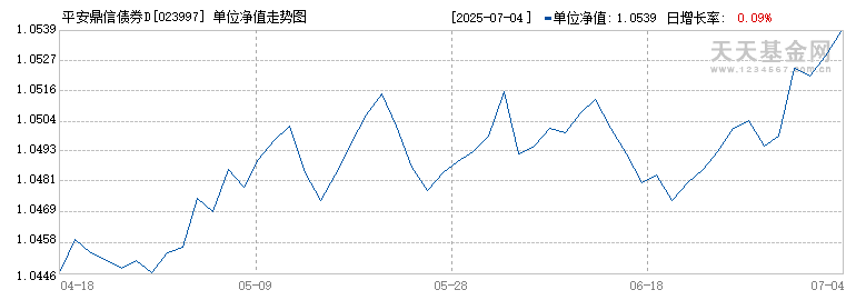 平安鼎信债券D(023997)历史净值