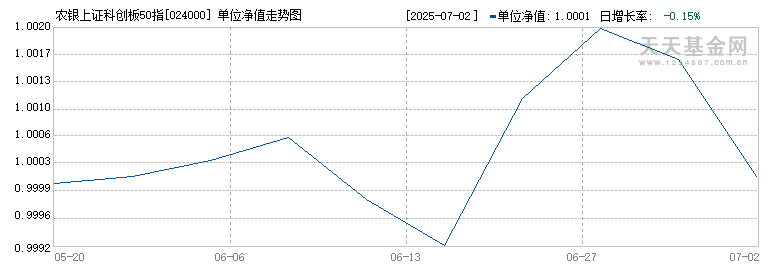 农银上证科创板50指数A(024000)历史净值