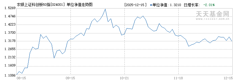 农银上证科创板50指数C(024001)历史净值