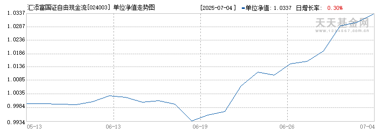 汇添富国证自由现金流指数C(024003)历史净值