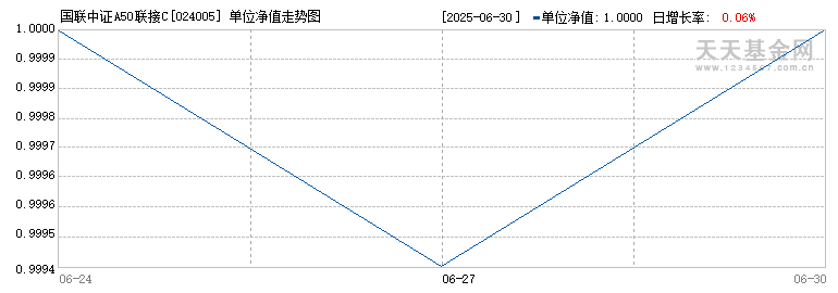国联中证A50联接C(024005)历史净值
