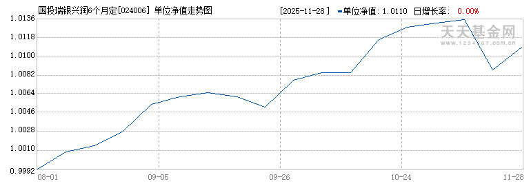 国投瑞银兴润6个月定期开放混合(FOF)A(024006)历史净值