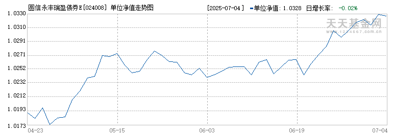 圆信永丰瑞盈债券E(024008)历史净值