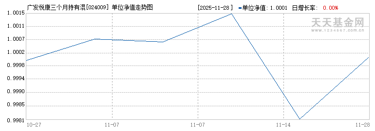 广发悦康三个月持有混合(FOF)A(024009)历史净值