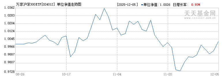 万家沪深300ETF联接C(024012)历史净值