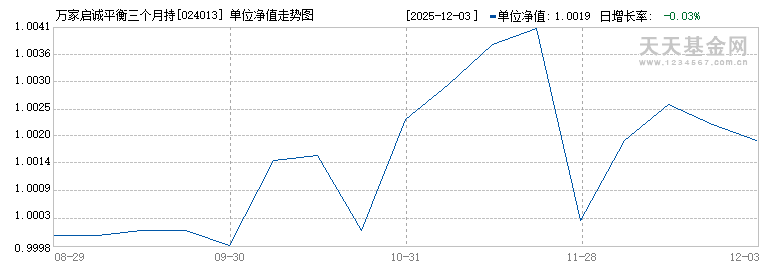 万家启诚平衡三个月持有期混合(FOF)A(024013)历史净值