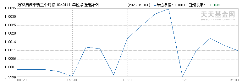 万家启诚平衡三个月持有期混合(FOF)C(024014)历史净值