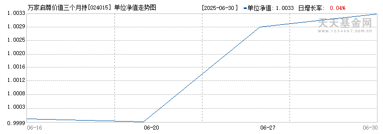 万家启尊价值三个月持有期混合发起式(FOF)A(024015)历史净值