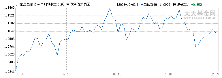 万家启尊价值三个月持有期混合发起式(FOF)C(024016)历史净值