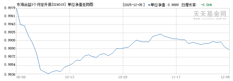 东海合益3个月定开债券发起式C(024018)历史净值