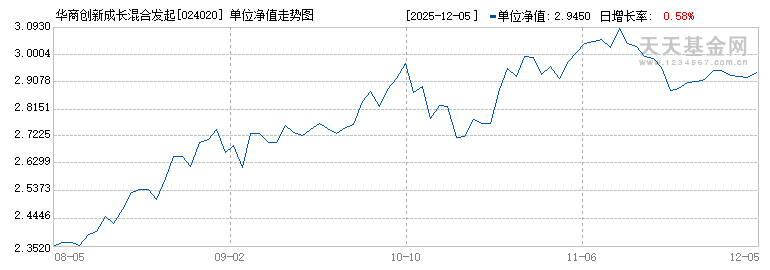 华商创新成长混合发起式C(024020)历史净值