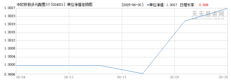 中欧积极多元配置3个月持有混合(ETF-FOF)A(024021)历史净值