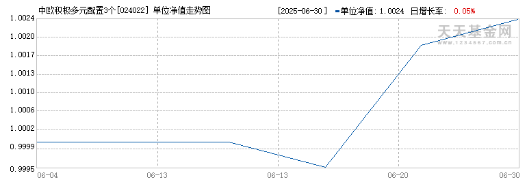 中欧积极多元配置3个月持有混合(ETF-FOF)C(024022)历史净值